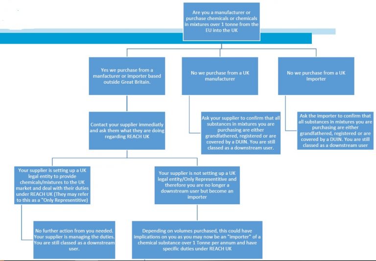 Important notice about UK REACH